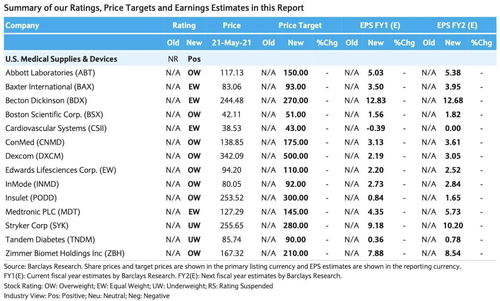 巴克莱 美国医疗器械行业可能迎来于新一轮上涨周期